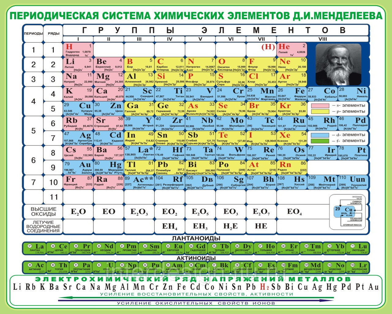 В названиях этих элементов есть. 2 Элемент таблицы Менделеева. Периодическая система Менделеева таблица по химии. Периодическая система элементов Дмитрия Ивановича Менделеева. Элементы периодической таблицы Менделеева на е.
